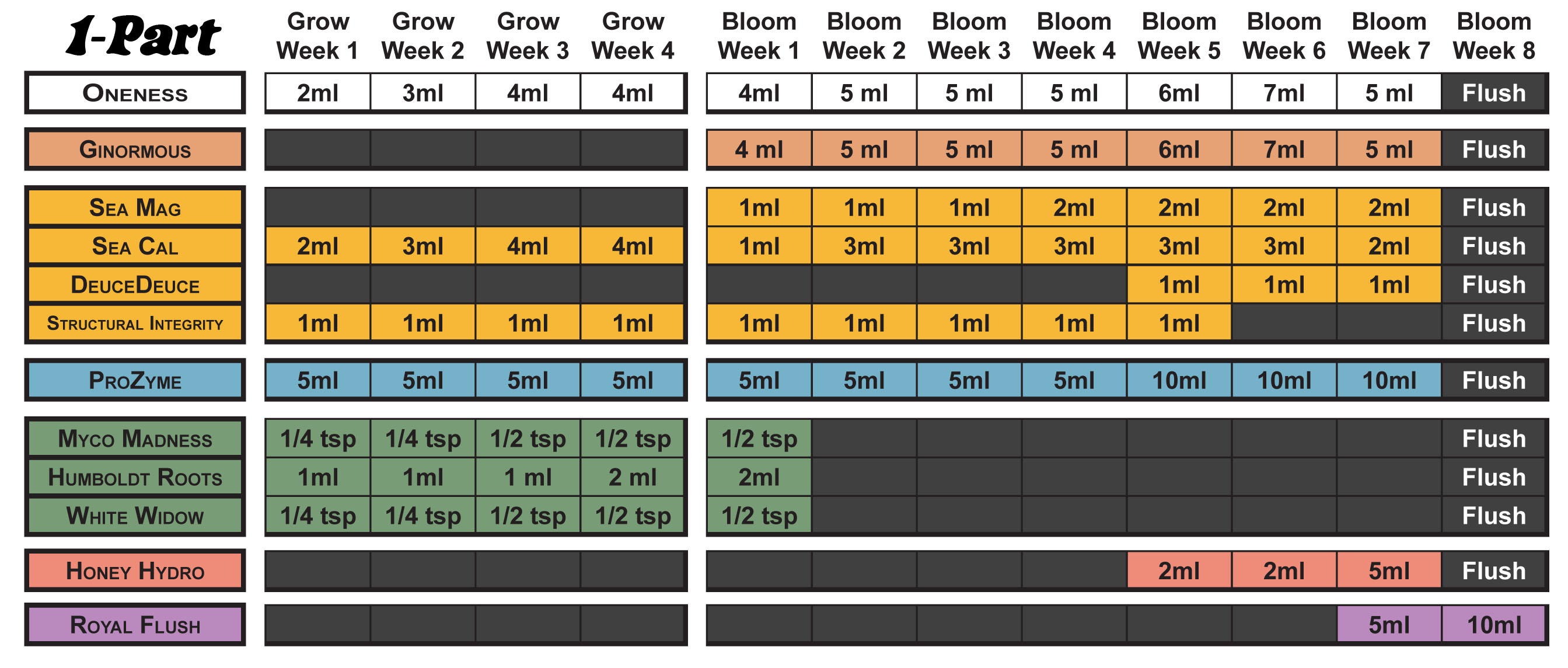 Advanced Nutrients Ph Perfect Grow Micro Bloom Feeding Chart