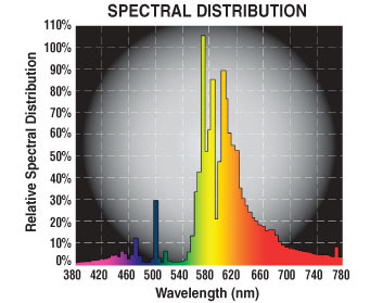 hps double ended de light spectrum