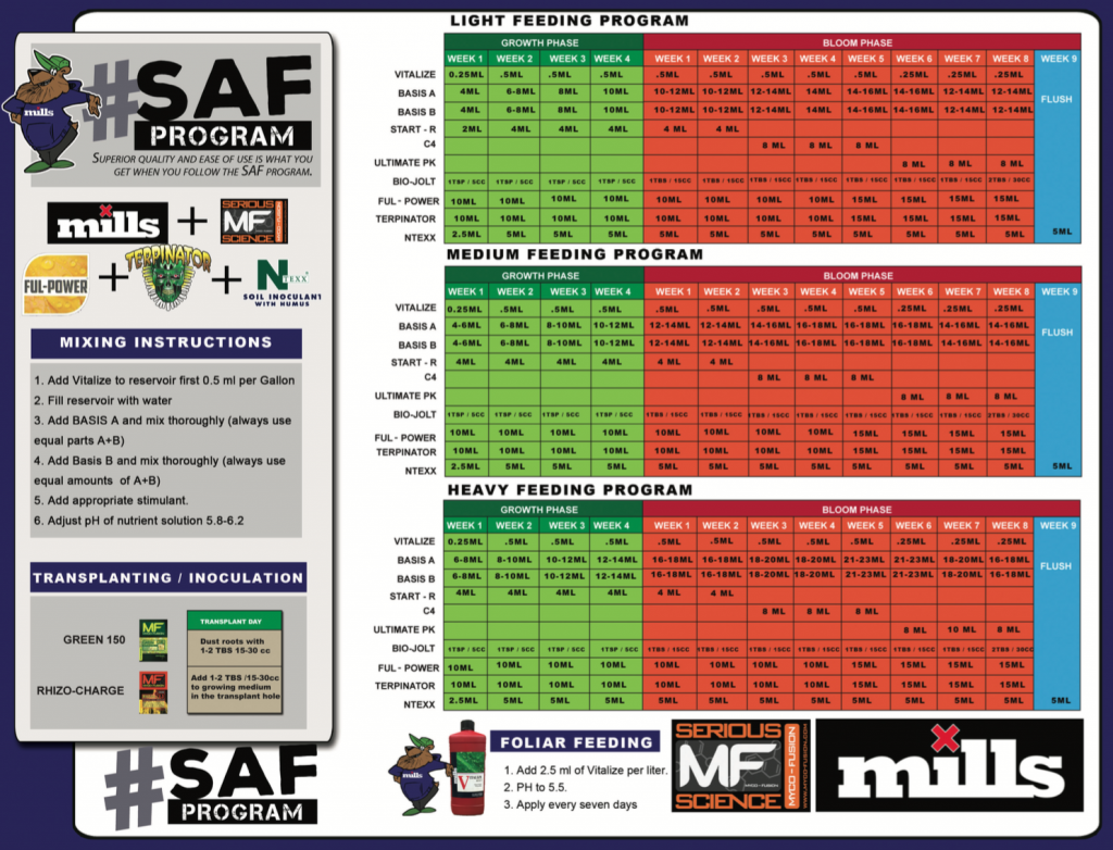 mills saf program feed chart