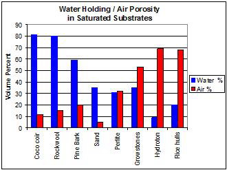 Water to Air Ratio of Different Growing Mediums
